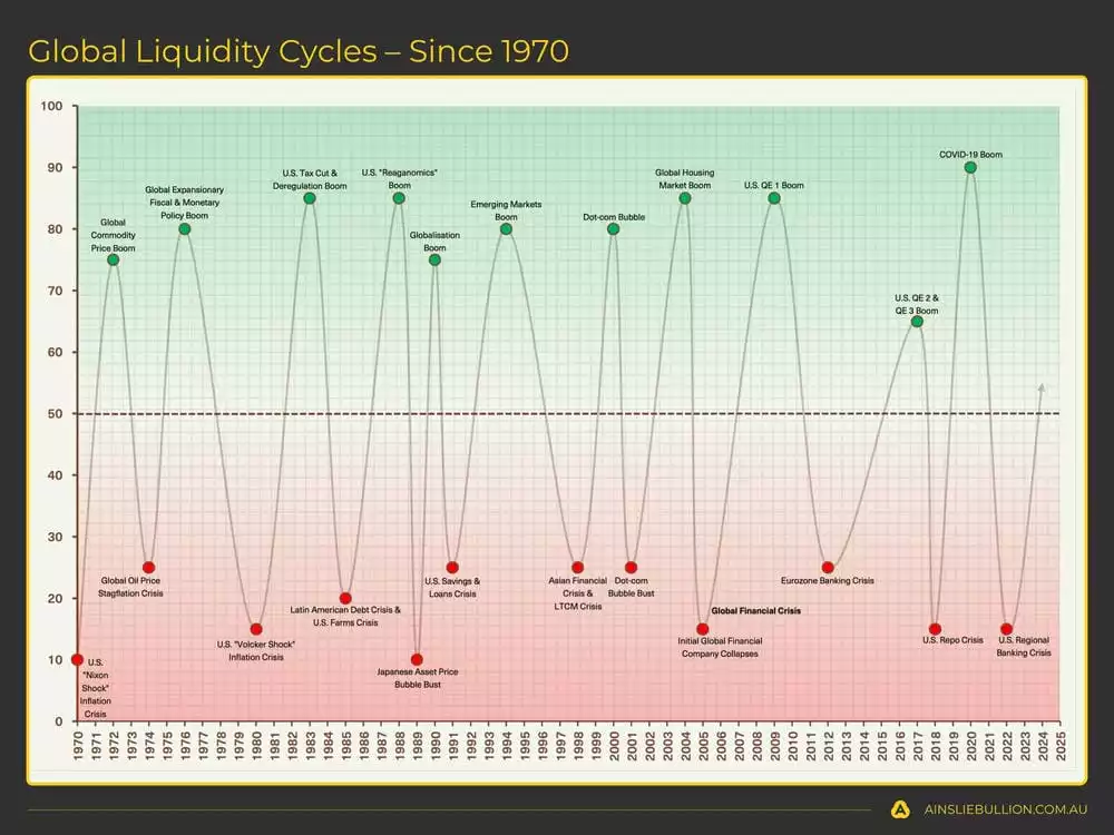 Global liquidity cycle